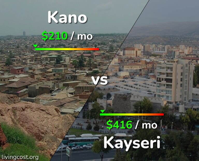 Cost of living in Kano vs Kayseri infographic