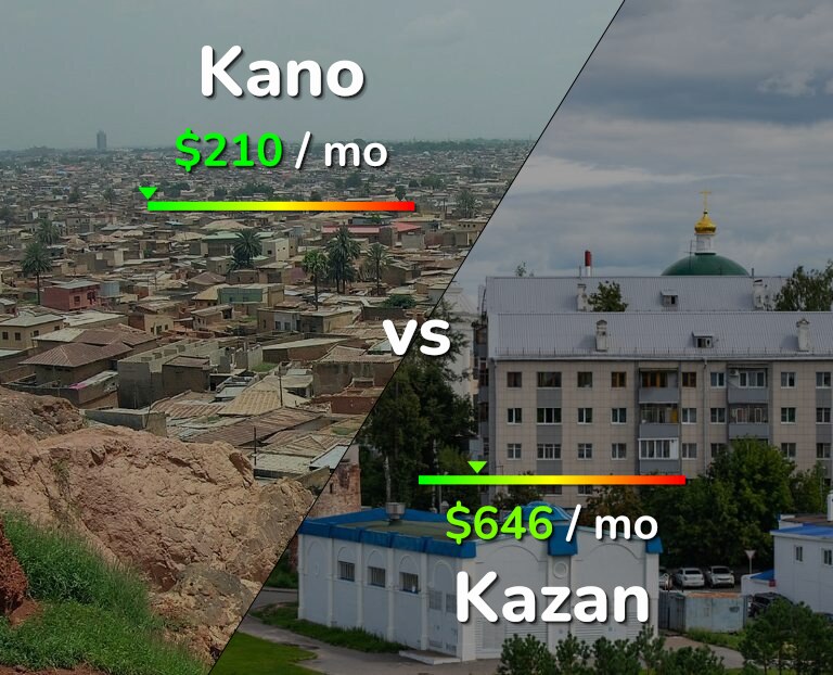 Cost of living in Kano vs Kazan infographic