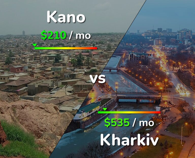 Cost of living in Kano vs Kharkiv infographic