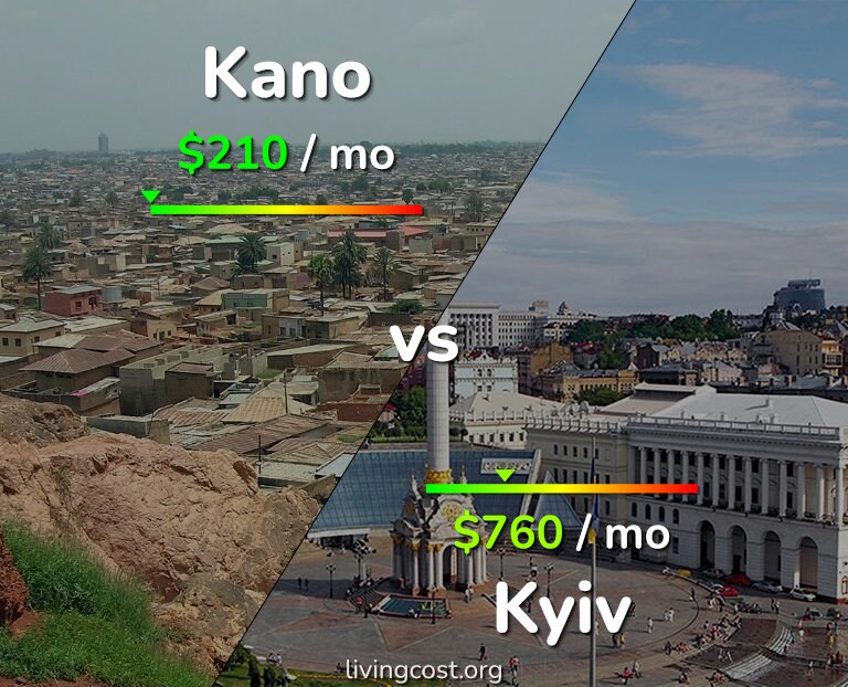 Cost of living in Kano vs Kyiv infographic