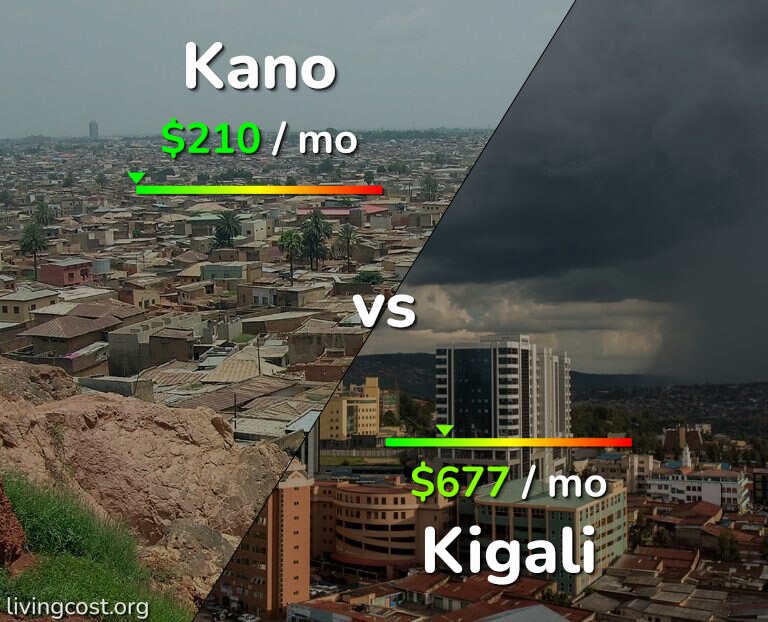 Cost of living in Kano vs Kigali infographic