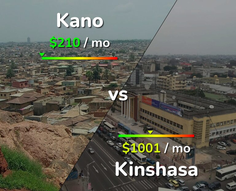 Cost of living in Kano vs Kinshasa infographic