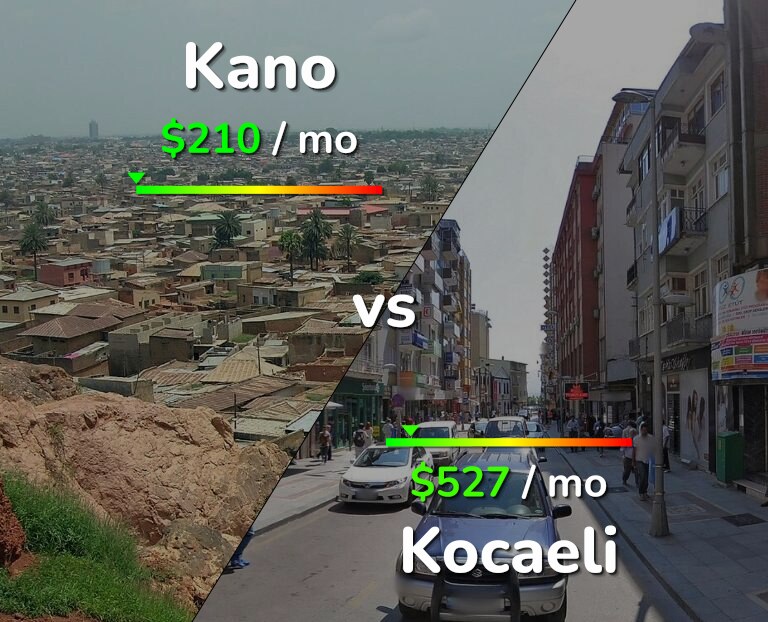 Cost of living in Kano vs Kocaeli infographic