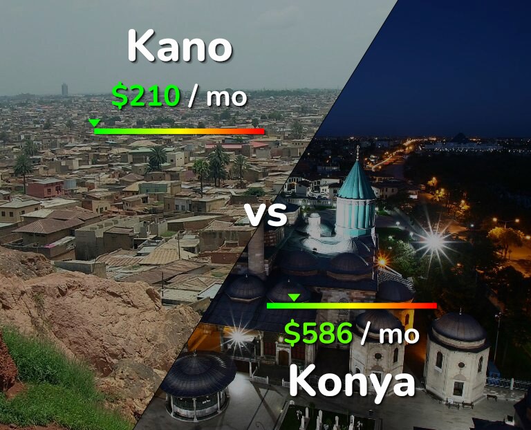 Cost of living in Kano vs Konya infographic