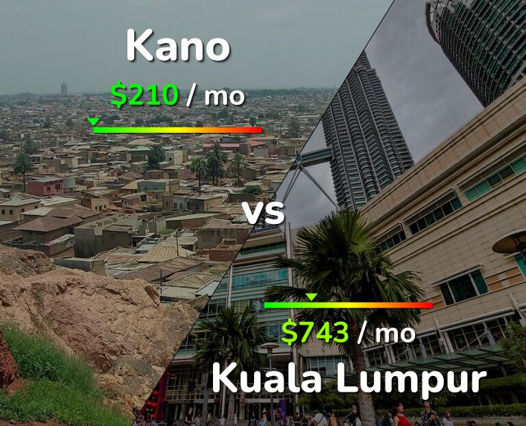 Cost of living in Kano vs Kuala Lumpur infographic