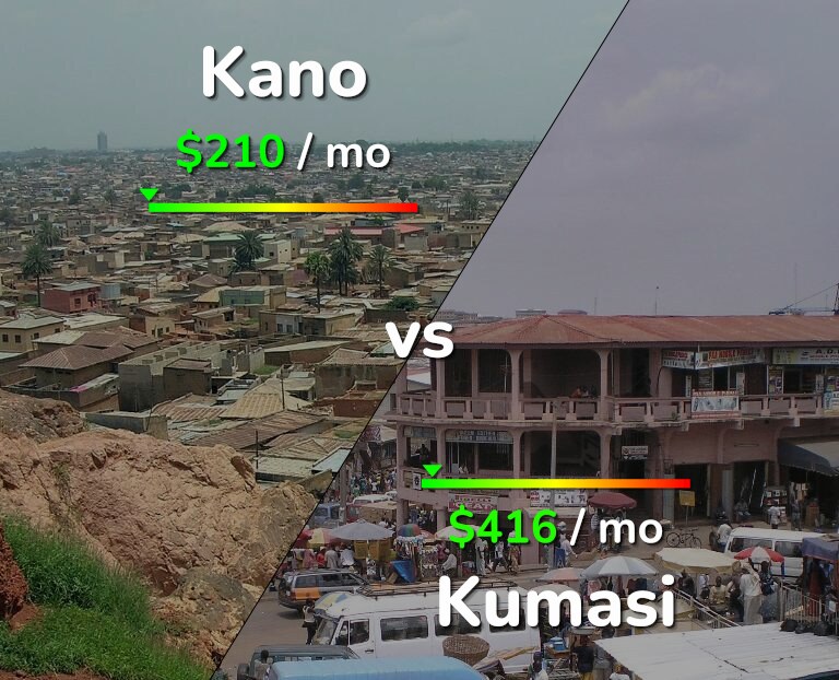 Cost of living in Kano vs Kumasi infographic