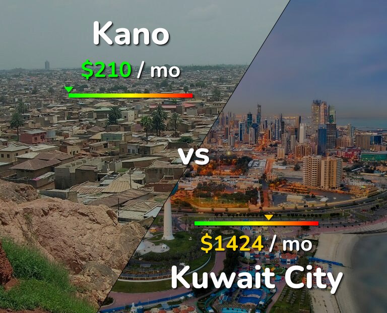 Cost of living in Kano vs Kuwait City infographic