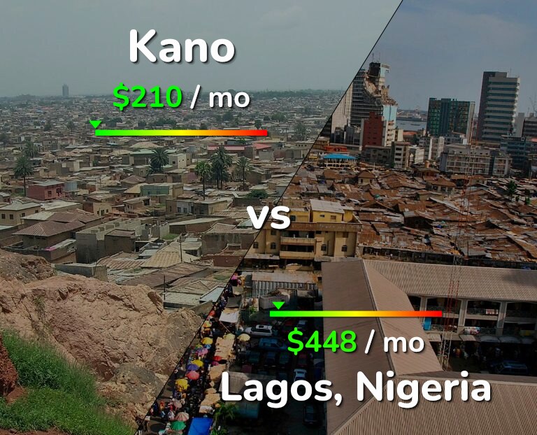 Cost of living in Kano vs Lagos infographic