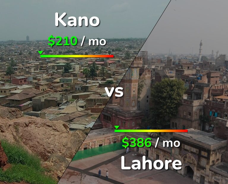 Cost of living in Kano vs Lahore infographic