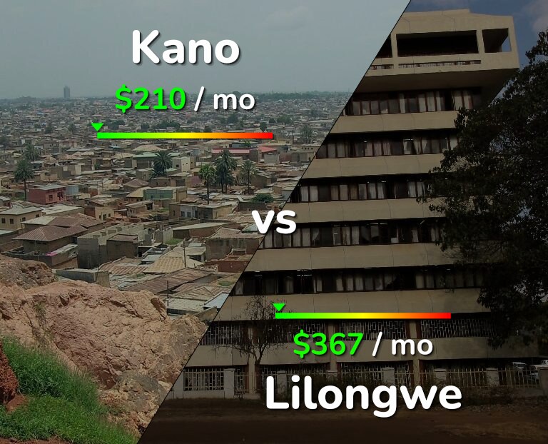 Cost of living in Kano vs Lilongwe infographic