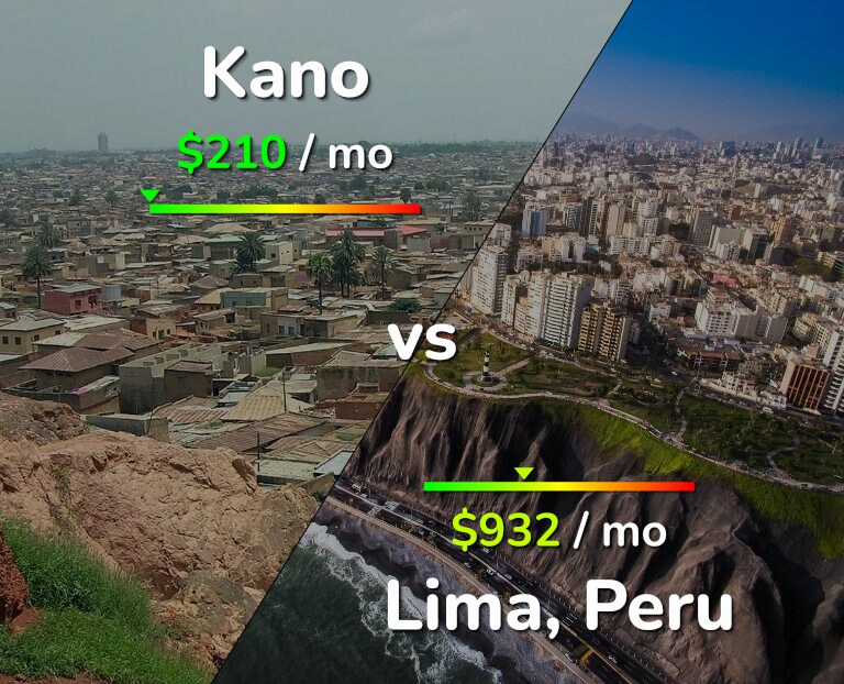 Cost of living in Kano vs Lima infographic