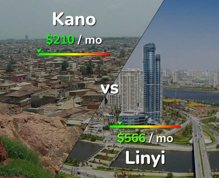 Cost of living in Kano vs Linyi infographic