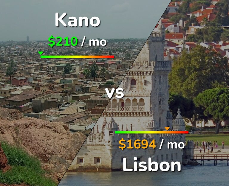 Cost of living in Kano vs Lisbon infographic