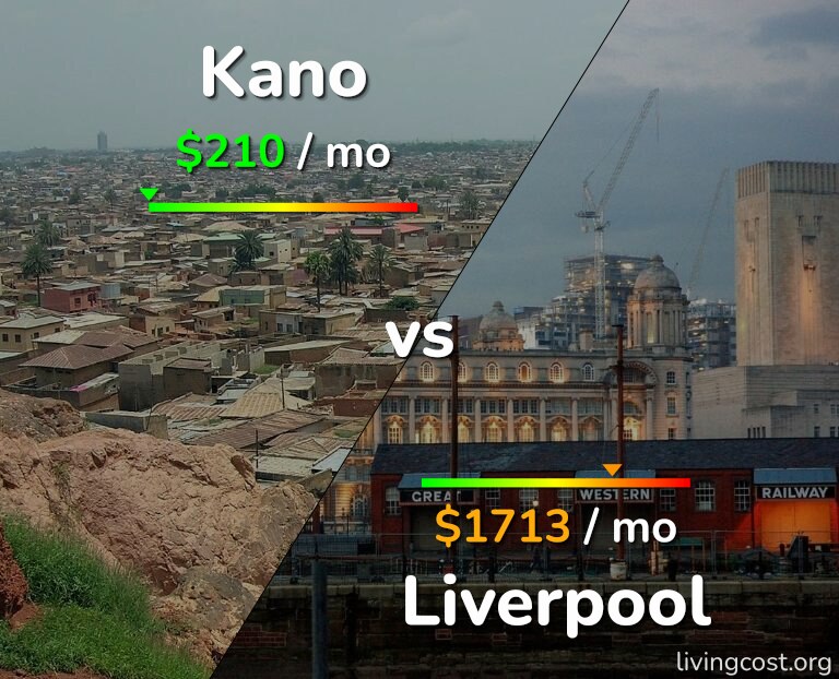 Cost of living in Kano vs Liverpool infographic
