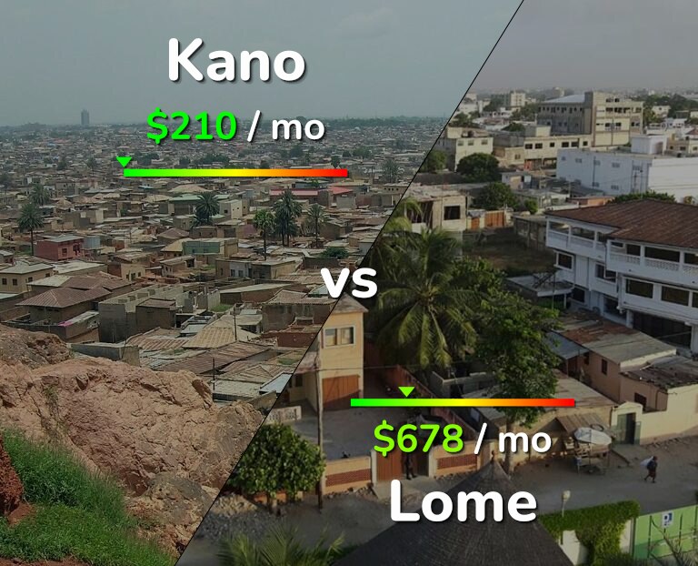Cost of living in Kano vs Lome infographic