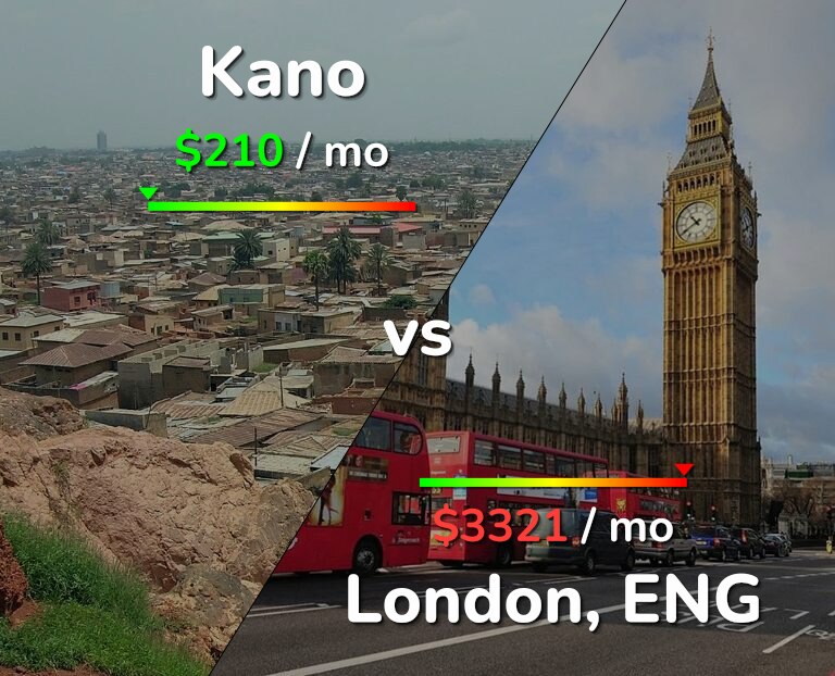 Cost of living in Kano vs London infographic