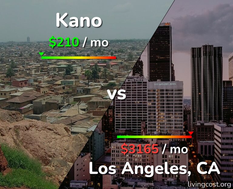 Cost of living in Kano vs Los Angeles infographic