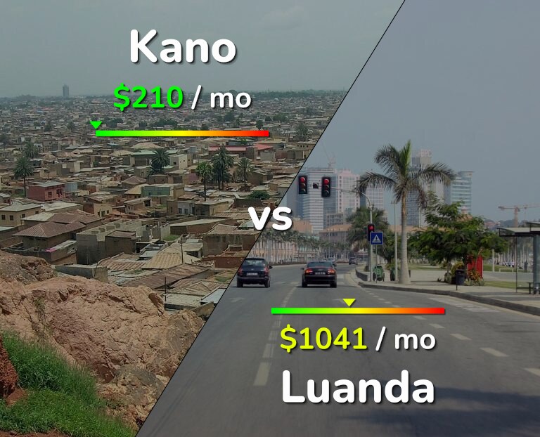 Cost of living in Kano vs Luanda infographic
