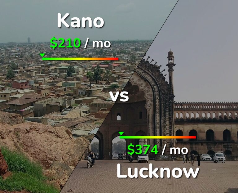 Cost of living in Kano vs Lucknow infographic