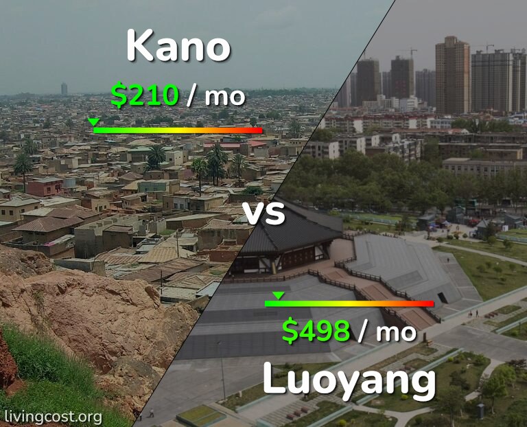 Cost of living in Kano vs Luoyang infographic