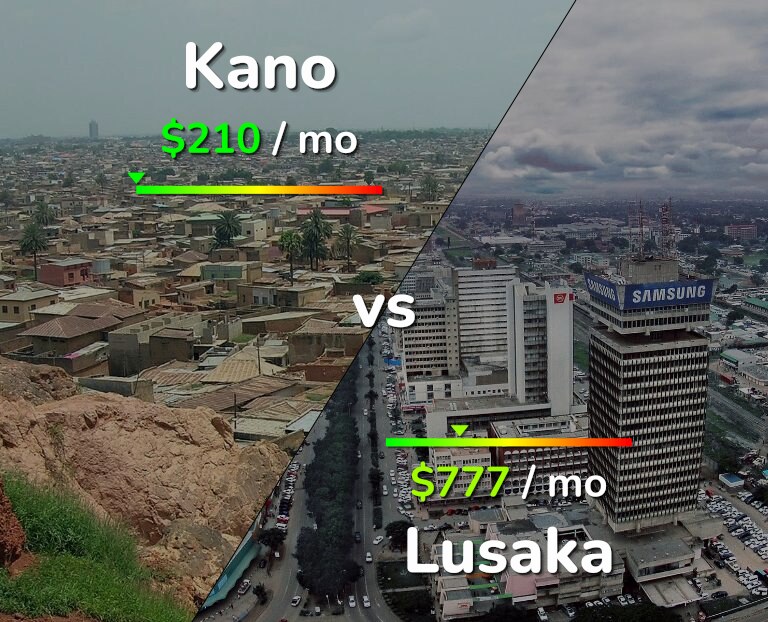 Cost of living in Kano vs Lusaka infographic