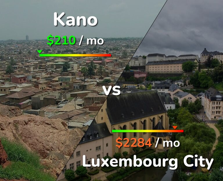 Cost of living in Kano vs Luxembourg City infographic