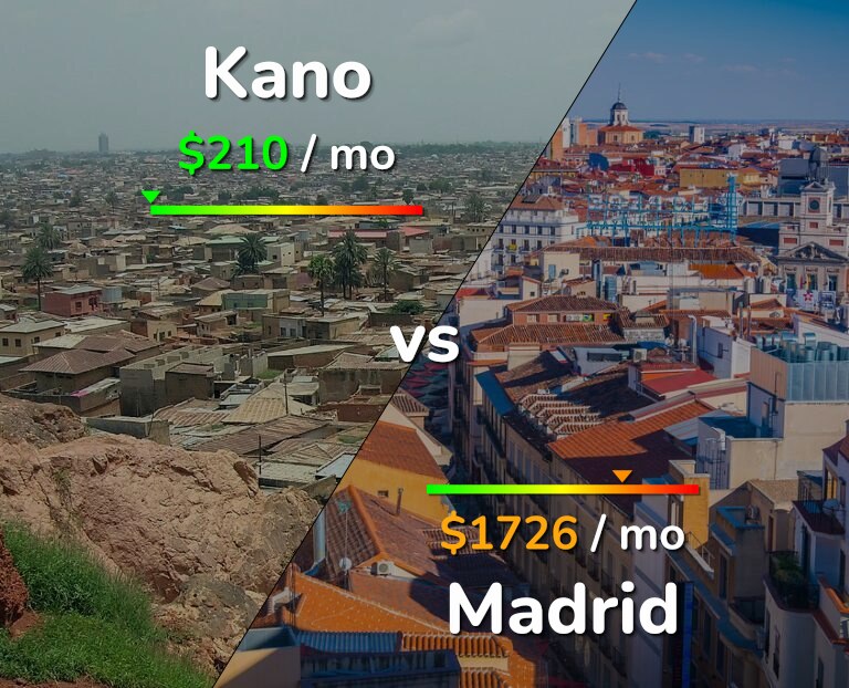 Cost of living in Kano vs Madrid infographic