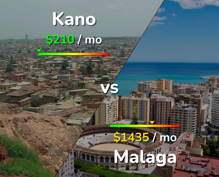 Cost of living in Kano vs Malaga infographic