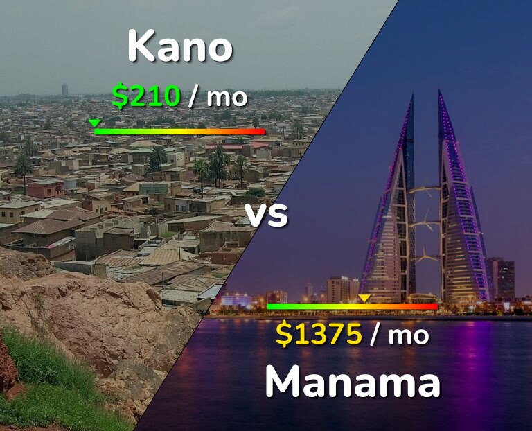 Cost of living in Kano vs Manama infographic