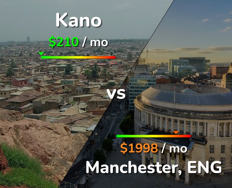 Cost of living in Kano vs Manchester infographic