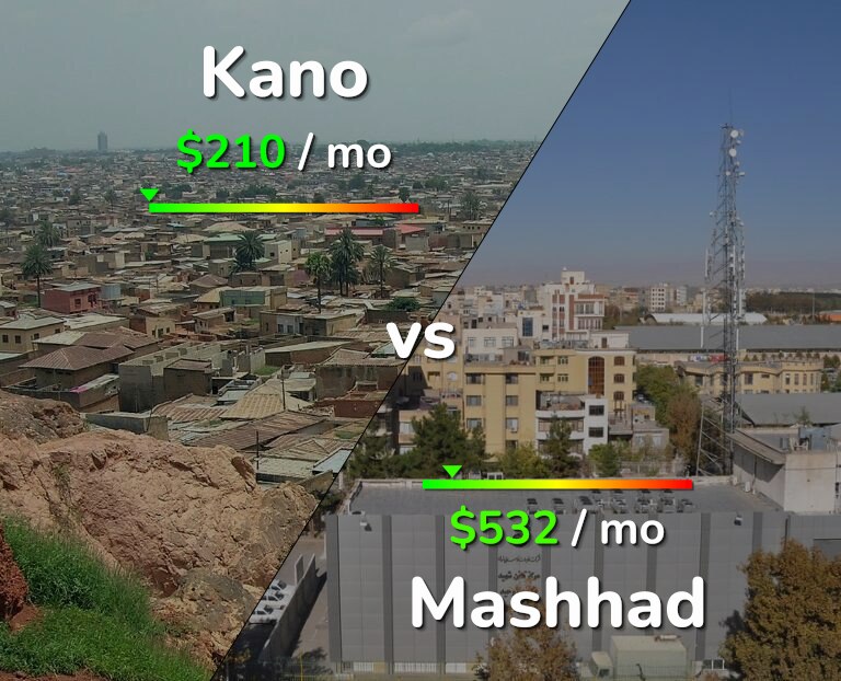 Cost of living in Kano vs Mashhad infographic