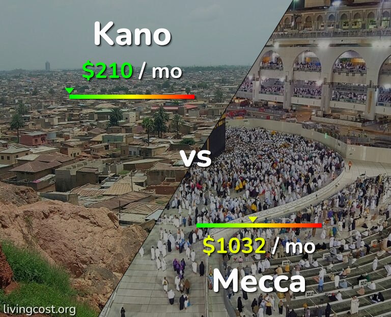Cost of living in Kano vs Mecca infographic