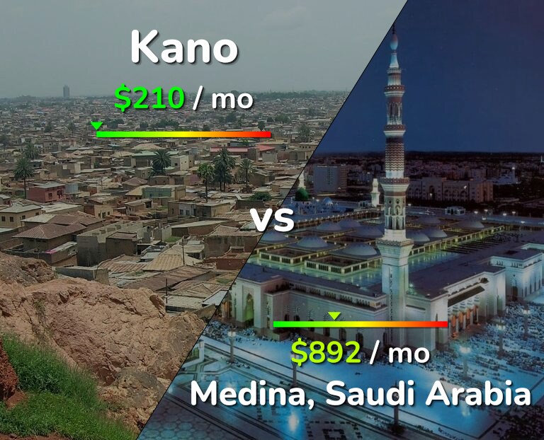 Cost of living in Kano vs Medina infographic