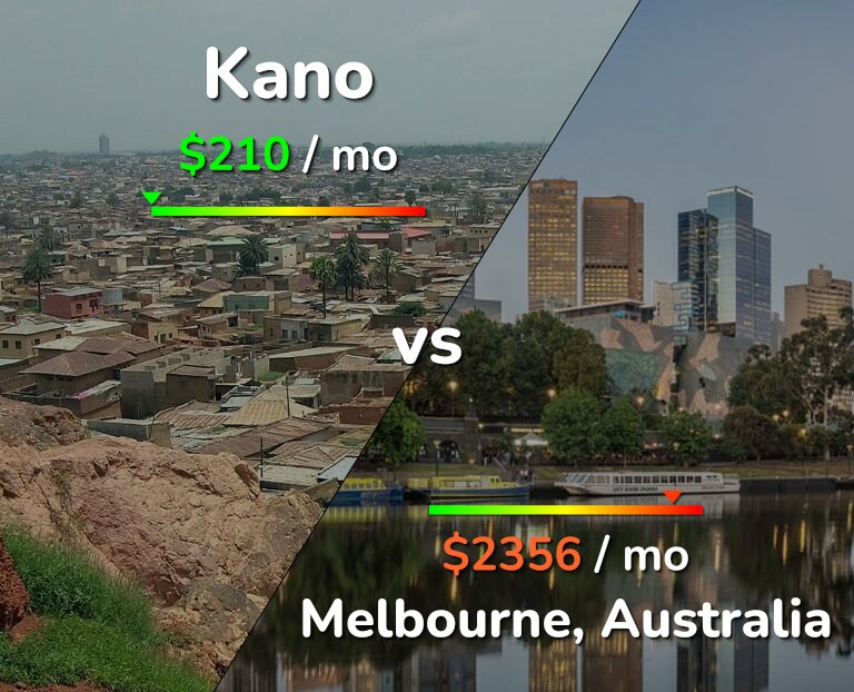 Cost of living in Kano vs Melbourne infographic