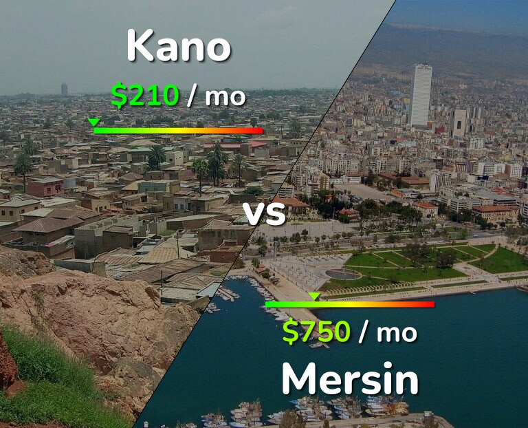 Cost of living in Kano vs Mersin infographic