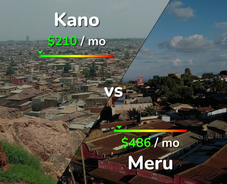 Cost of living in Kano vs Meru infographic