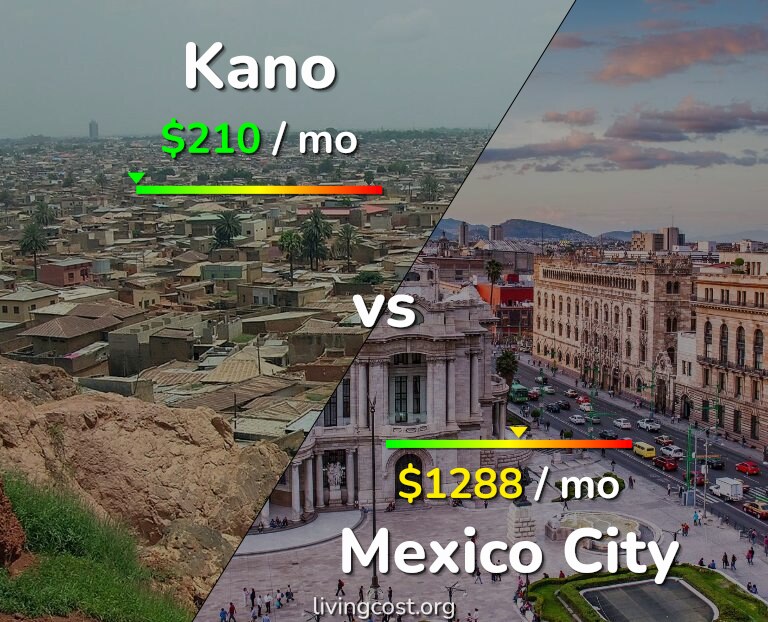 Cost of living in Kano vs Mexico City infographic