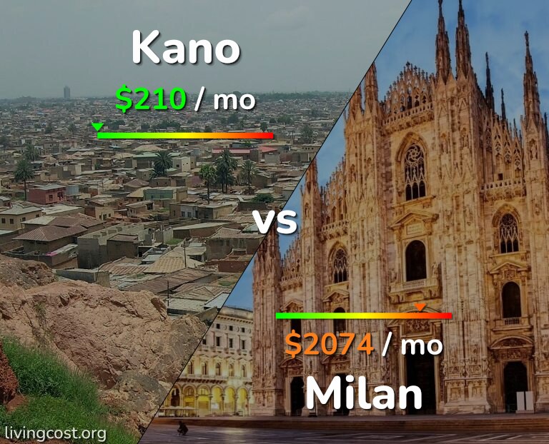 Cost of living in Kano vs Milan infographic
