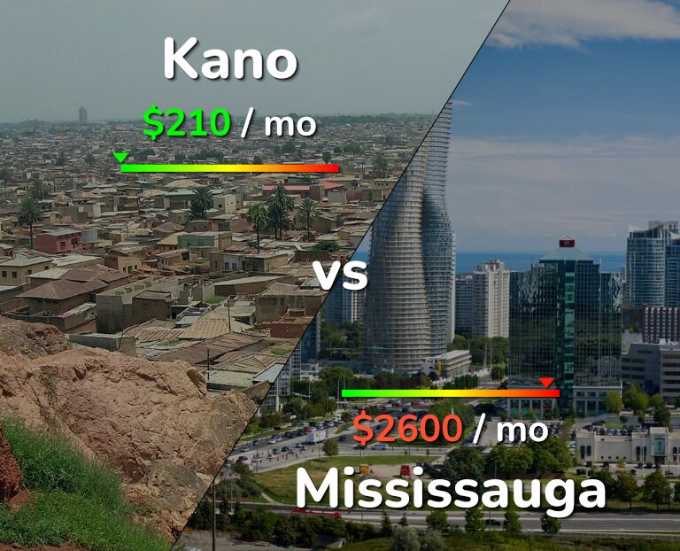 Cost of living in Kano vs Mississauga infographic