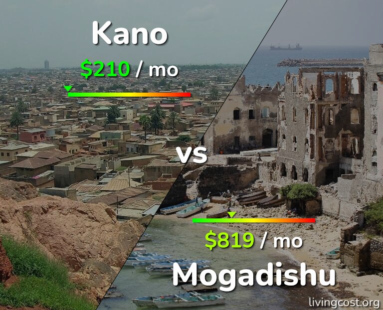 Cost of living in Kano vs Mogadishu infographic