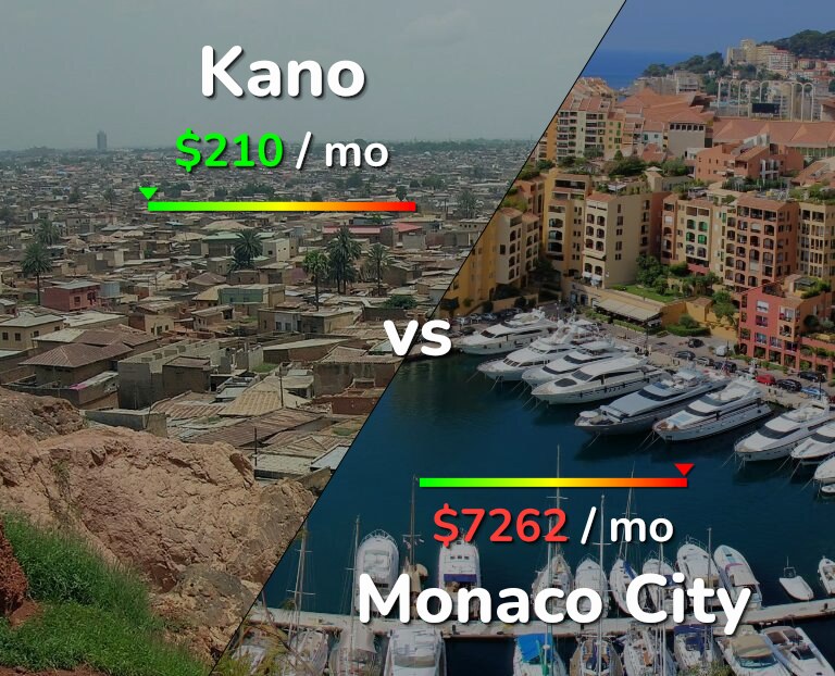 Cost of living in Kano vs Monaco City infographic