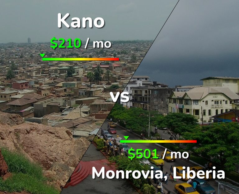 Cost of living in Kano vs Monrovia infographic