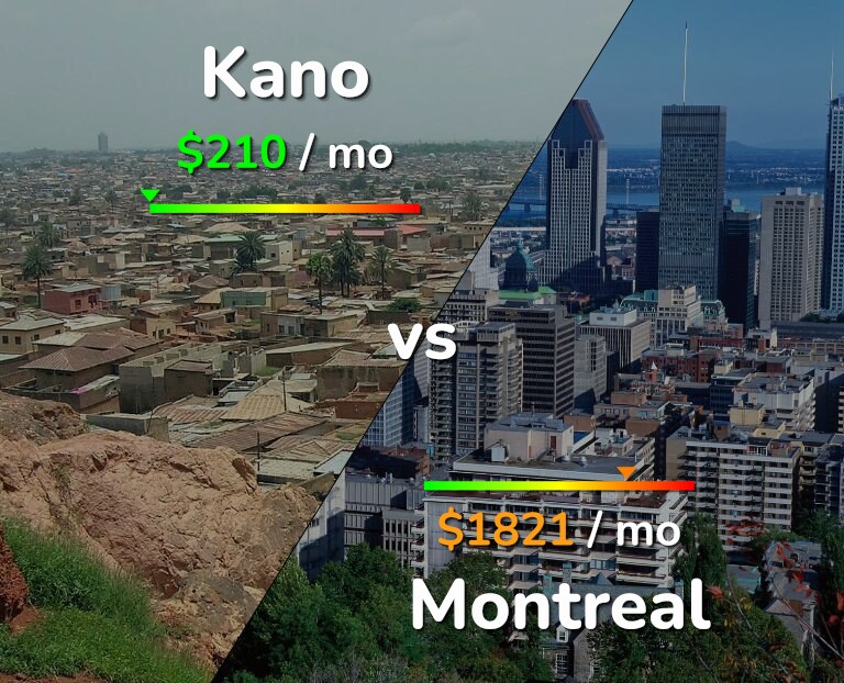 Cost of living in Kano vs Montreal infographic
