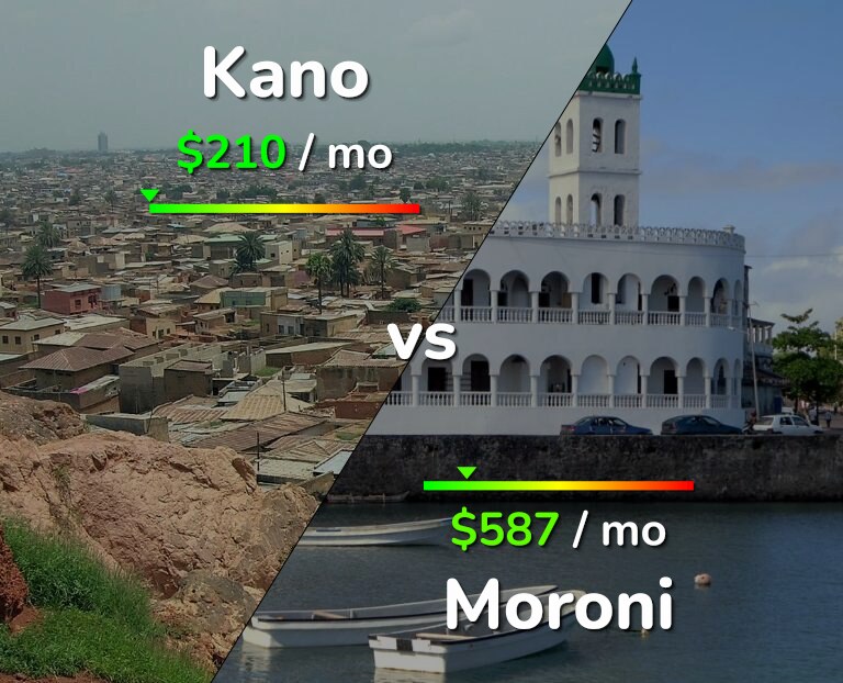 Cost of living in Kano vs Moroni infographic