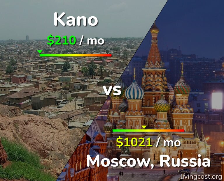Cost of living in Kano vs Moscow infographic