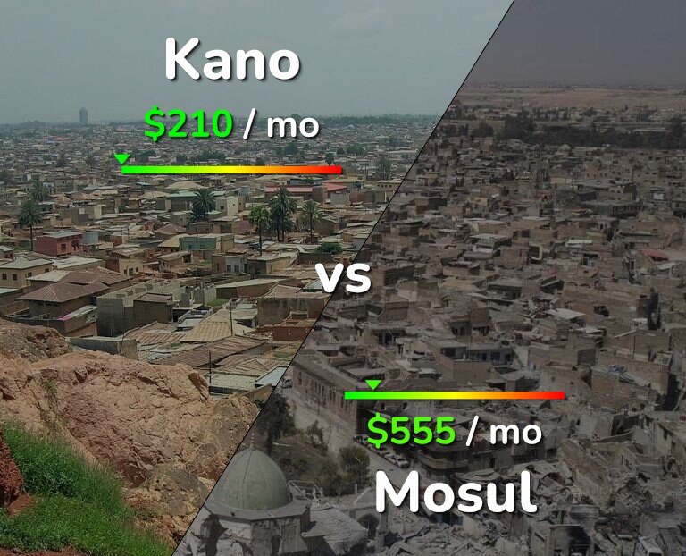 Cost of living in Kano vs Mosul infographic