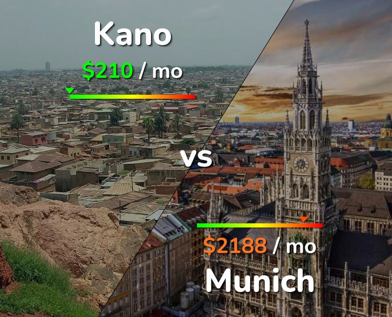 Cost of living in Kano vs Munich infographic