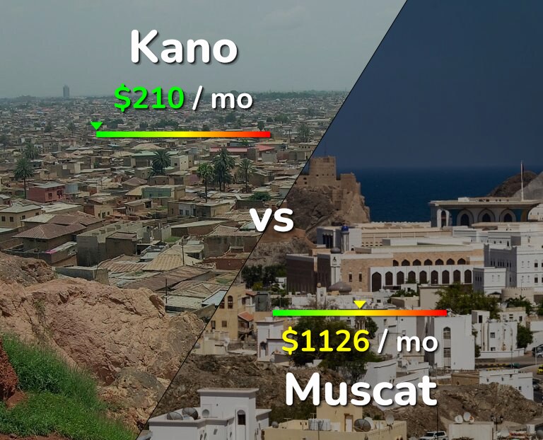 Cost of living in Kano vs Muscat infographic