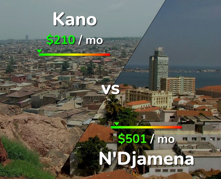 Cost of living in Kano vs N'Djamena infographic