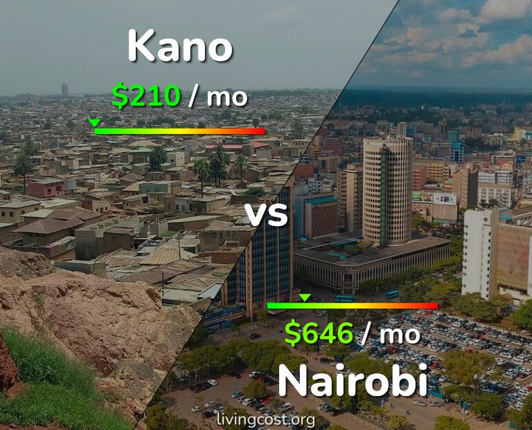 Cost of living in Kano vs Nairobi infographic